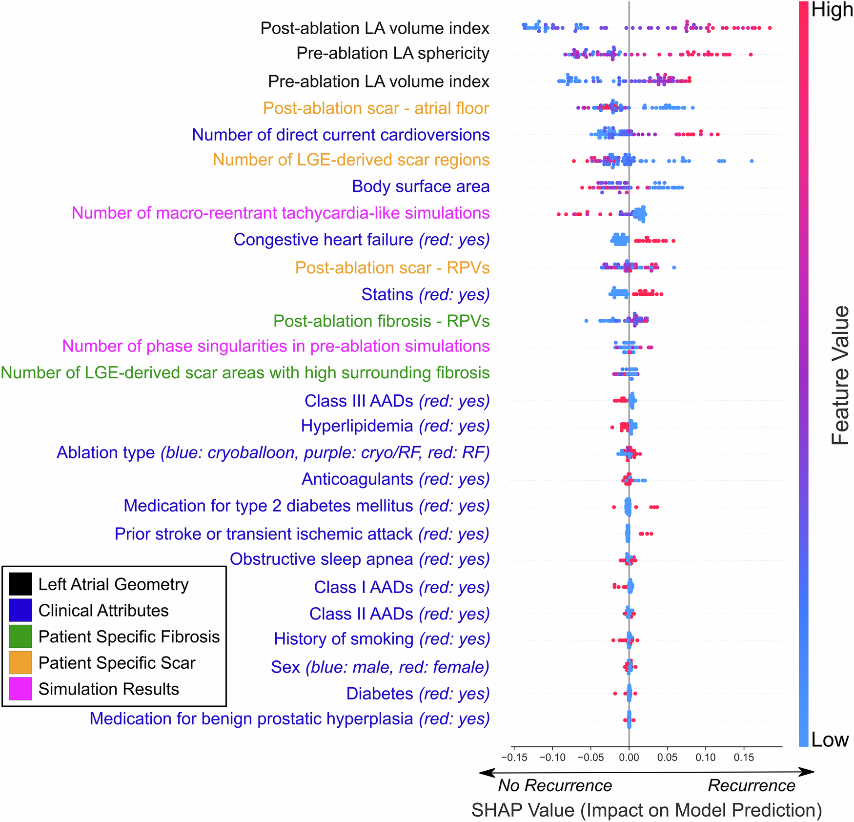 Fig. 3: Summary of feature importance.