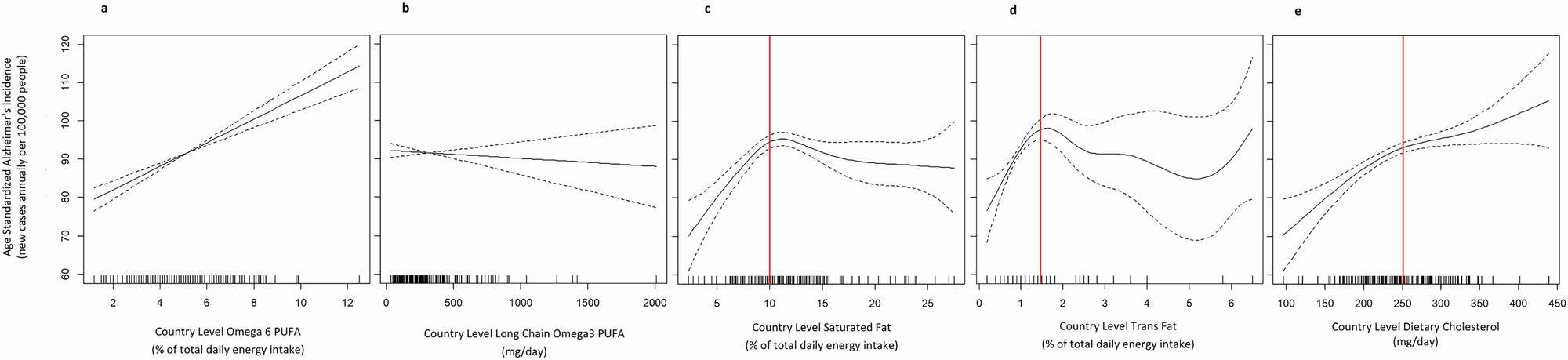 Fig. 2: Free-knot penalized splines showing the relationship between country-level lipid intakes and ASAIR.