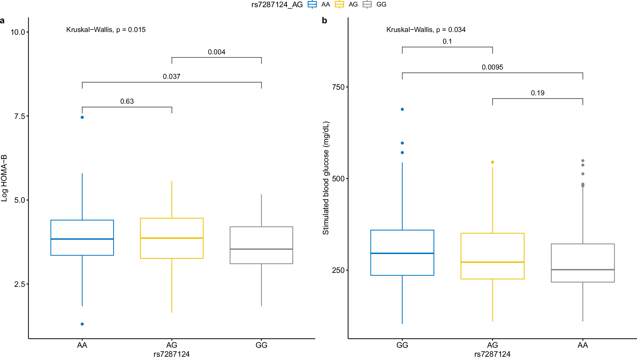 Fig. 2: Effect of variant on beta-cell function and 2 hour stimulated glucose levels.