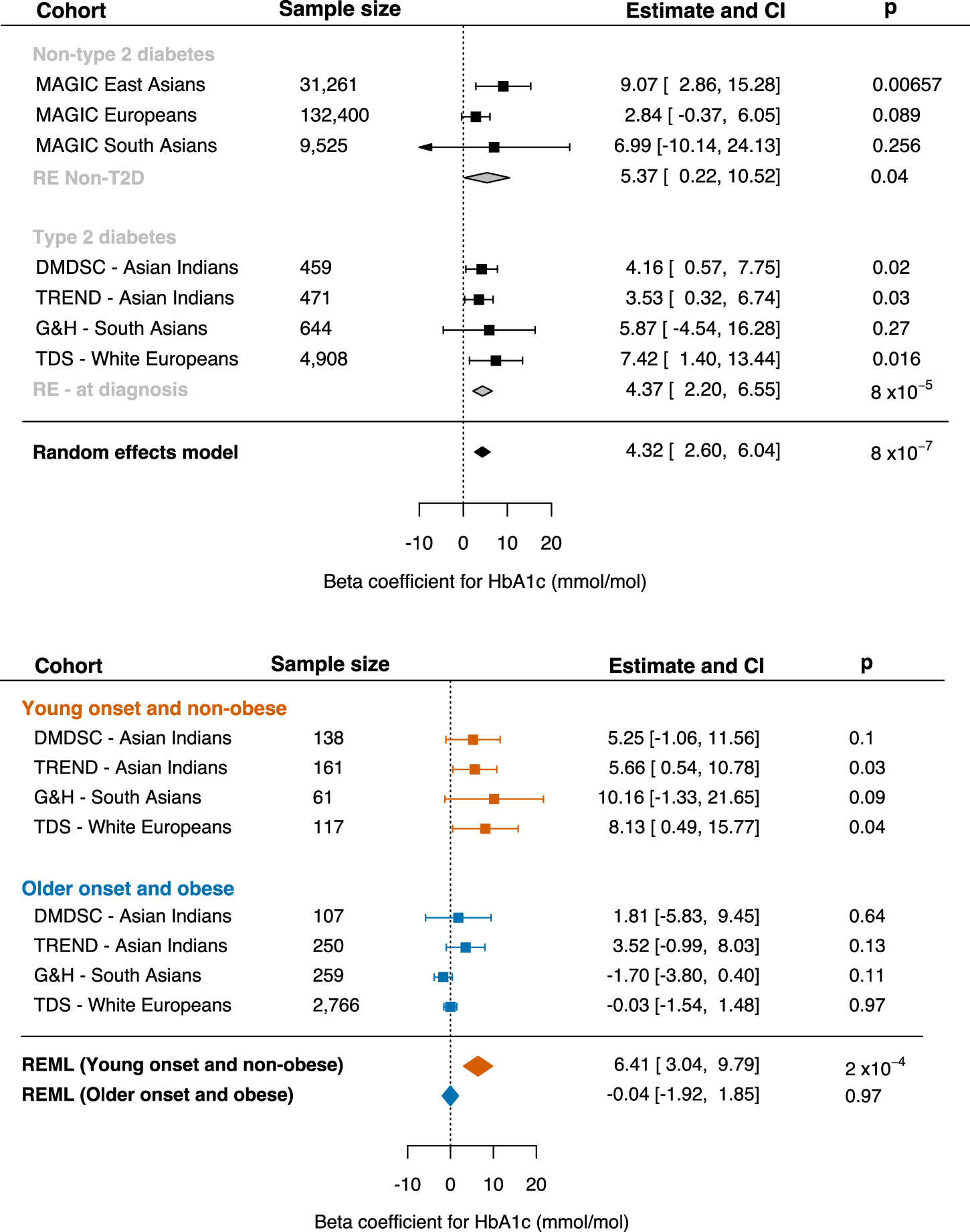 Fig. 3: Trans-ancestry meta-analyses of the effect of rs7287124 on HbA1c levels overall and in young, lean T2DM cases.