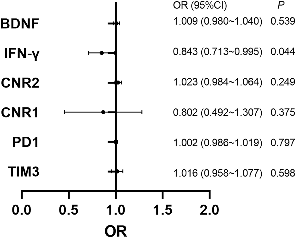 Fig. 3: Binary logistic regression analysis of inflammatory biomarkers associated with dementia conversion in knee osteoarthritis patients (n = 36 biologically independent human participants).