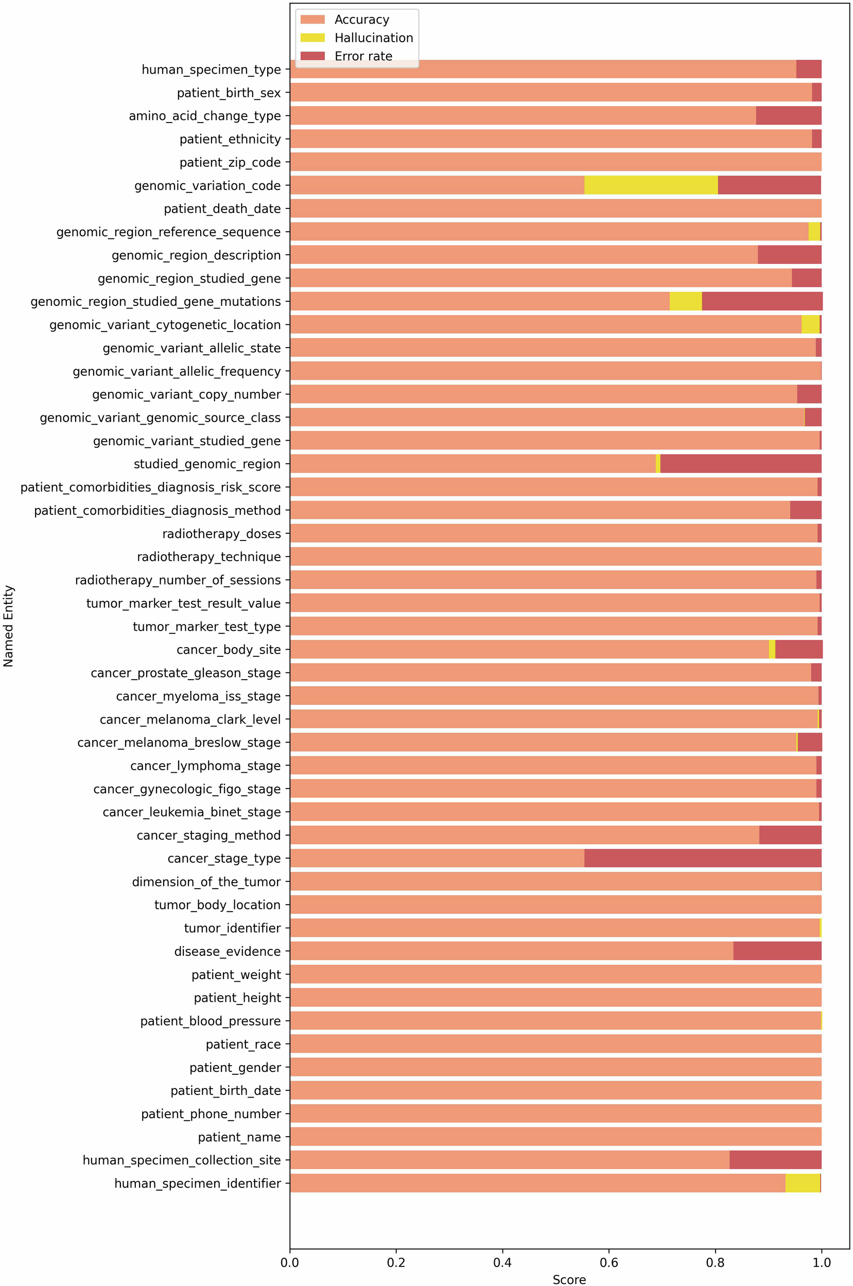 Fig. 2: Accuracy, error rate, and hallucination rate for each named entity with the GPT4o 2POP method.
