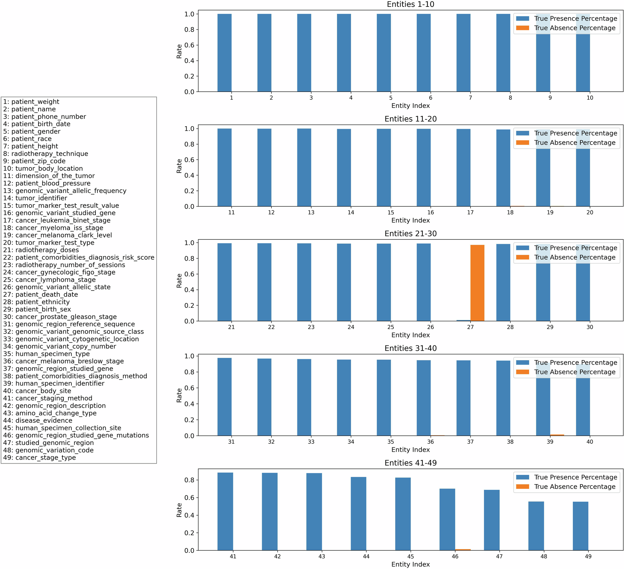 Fig. 3: The true presence and absence rate of accurately predicted entities of the GPT4o 2POP method.