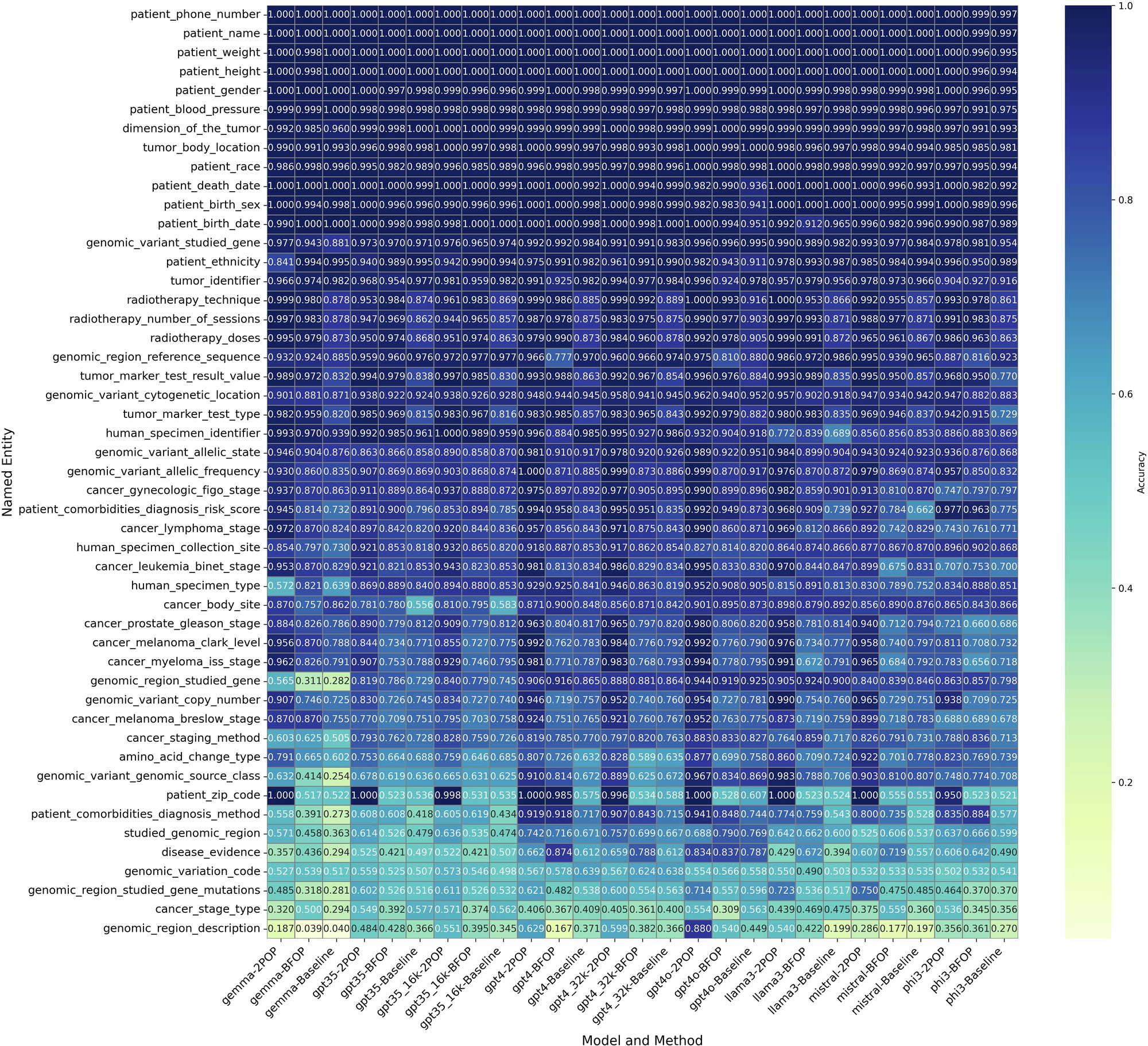 Fig. 4: The accuracy of each model and method on all named entities.
