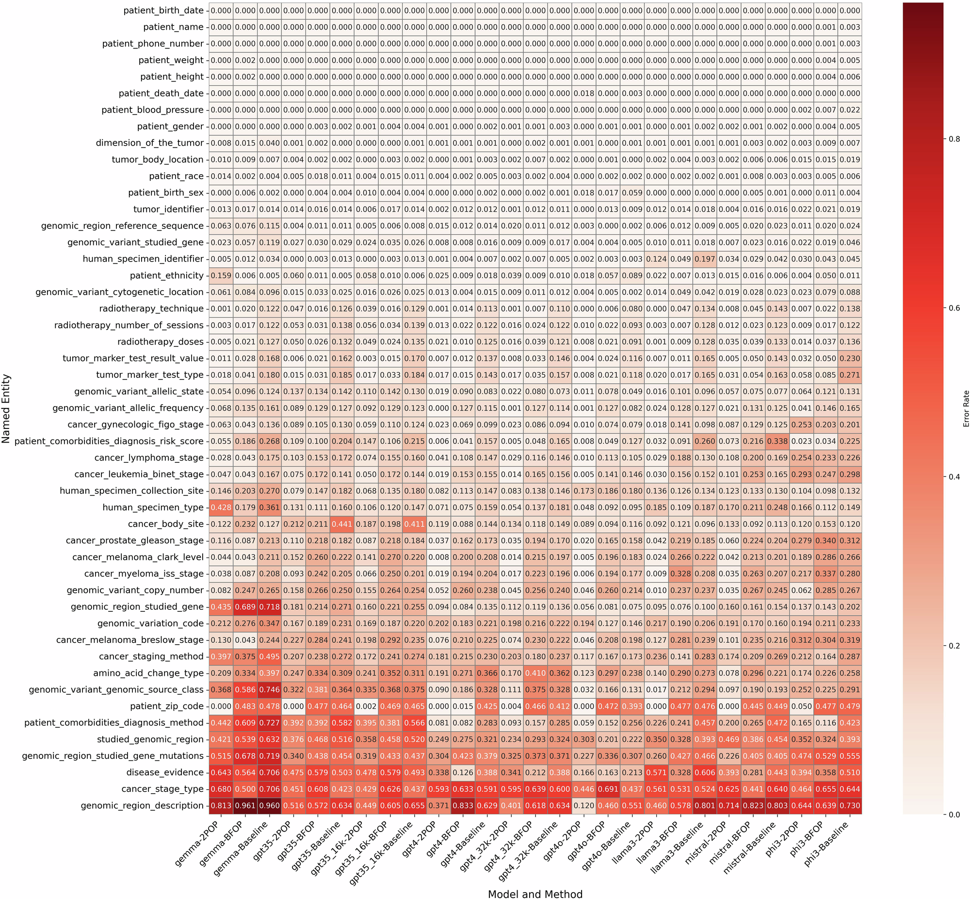 Fig. 5: The error rate of each model and method on all named entities.