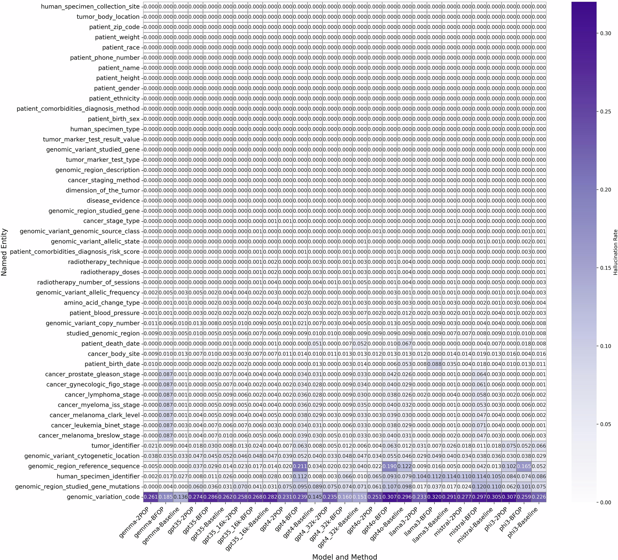 Fig. 6: The hallucination rate of each model and method on all named entities.