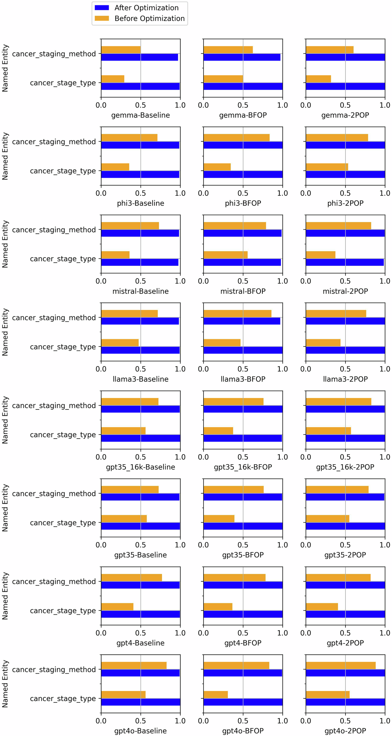 Fig. 7: The accuracy of prompting methods engineered for cancer stage recognition.