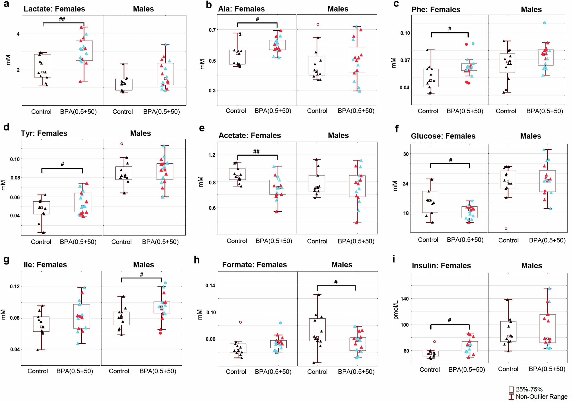 Fig. 4: Rat plasma NMR metabolite profiling and ELISA insulin levels in combined female bisphenol A, BPA(0.5 + 50), and male BPA(0.5 + 50) exposure groups.