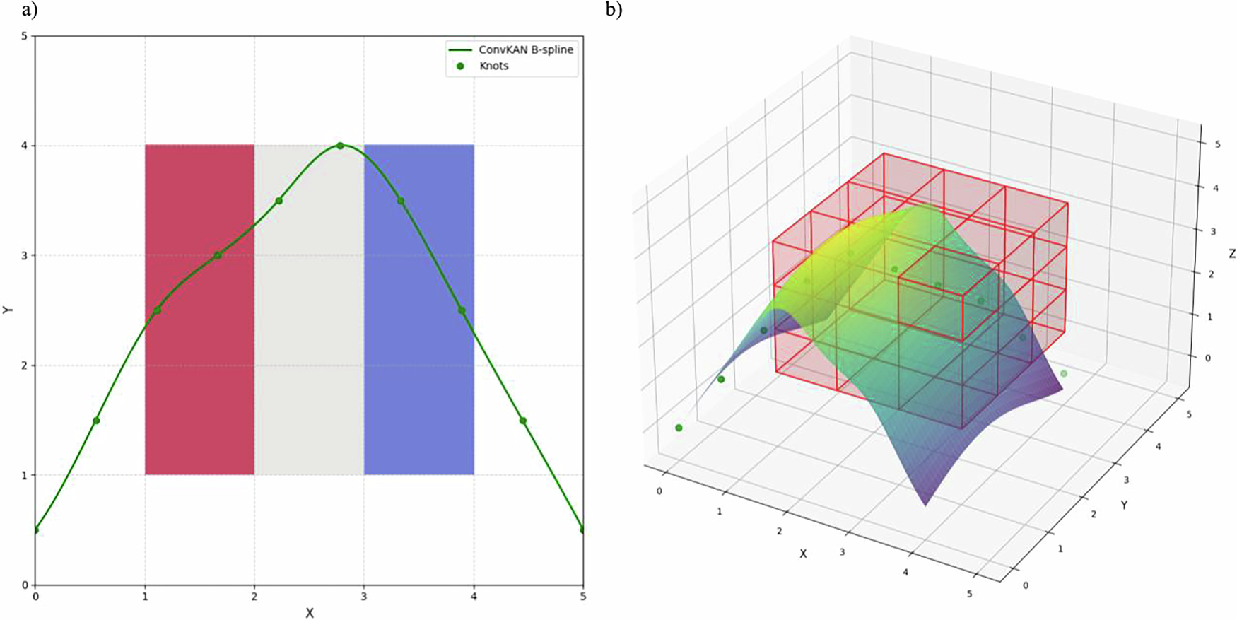 Fig. 2: Comparison of ConvKAN splines and CNN convolutional filters in 2D and 3D dimensions.
