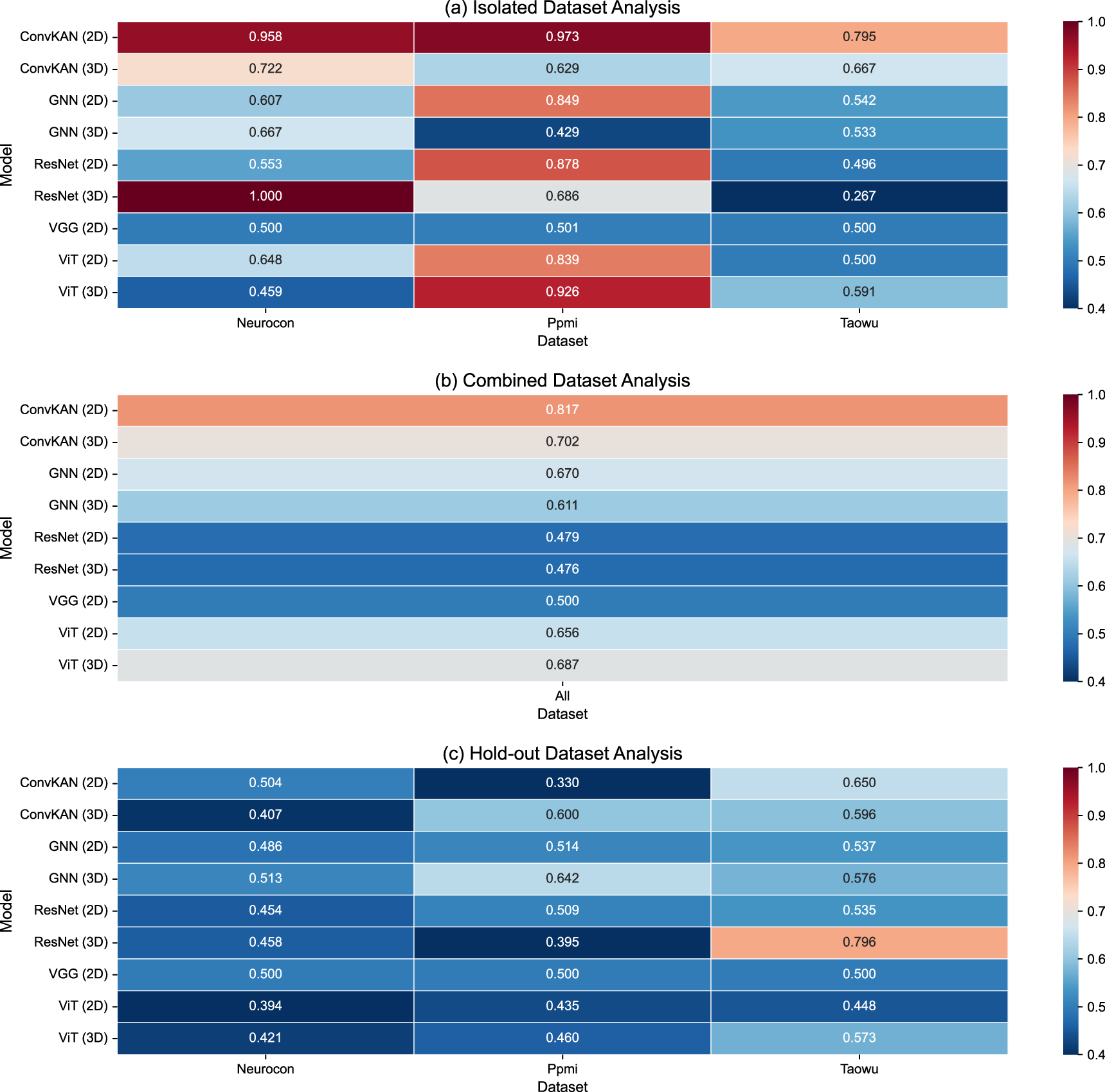 Fig. 4: AUC performance metrics across models and datasets.
