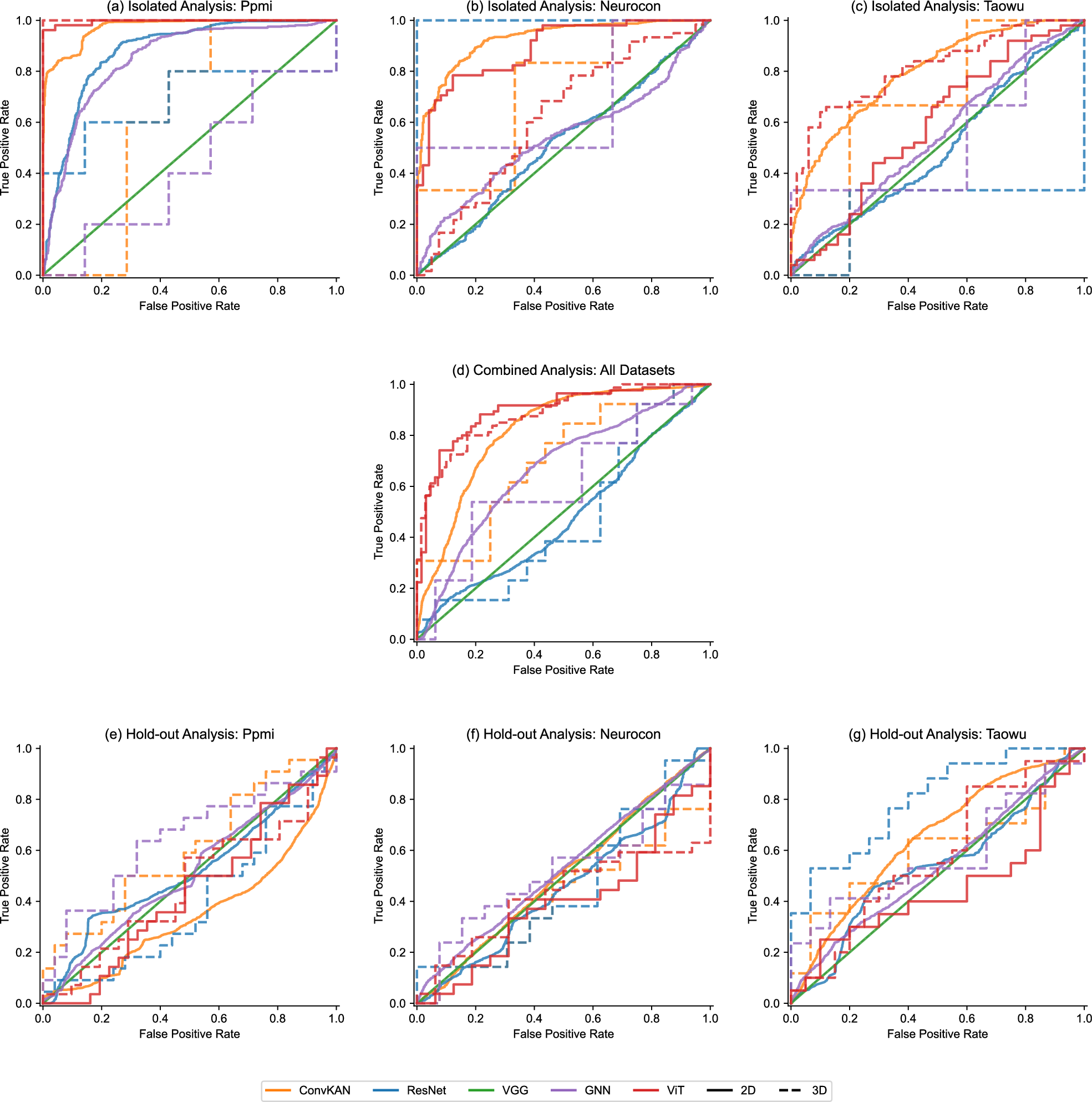 Fig. 5: ROC curves demonstrating model discrimination capabilities.