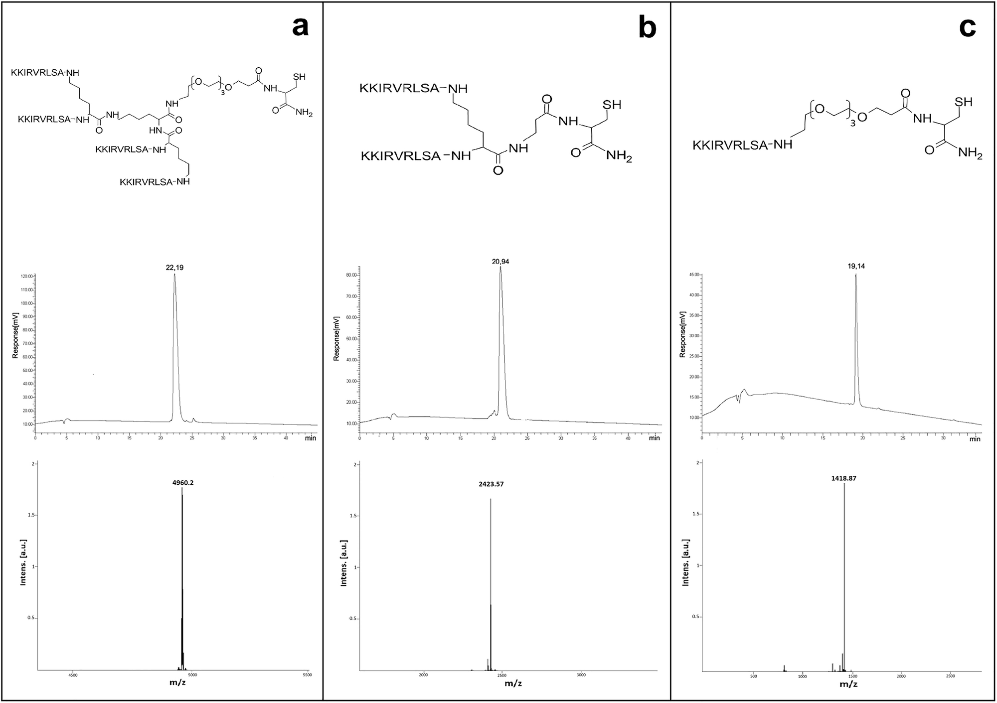 Fig. 1: HPLC and MS profiles of SET-M33 peptide in three polymeric forms.