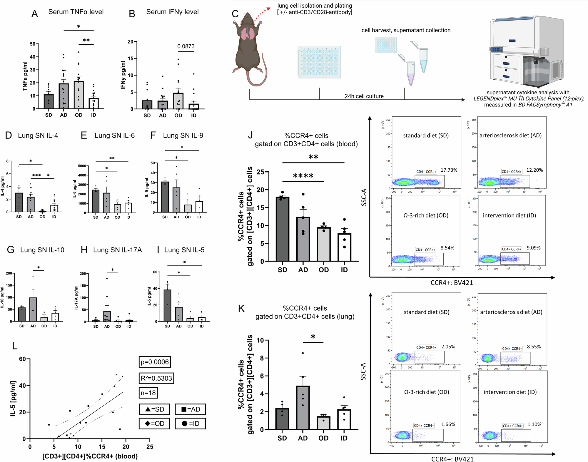 Fig. 4: Cytokine analysis revealed induction of EMT and tumor progressing cytokine secretion in murine serum and murine lung cell culture supernatant.