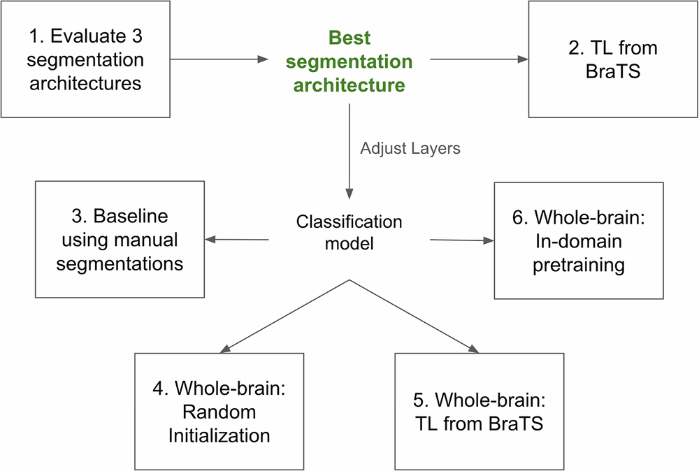 Fig. 1: A high-level overview of our methodology.