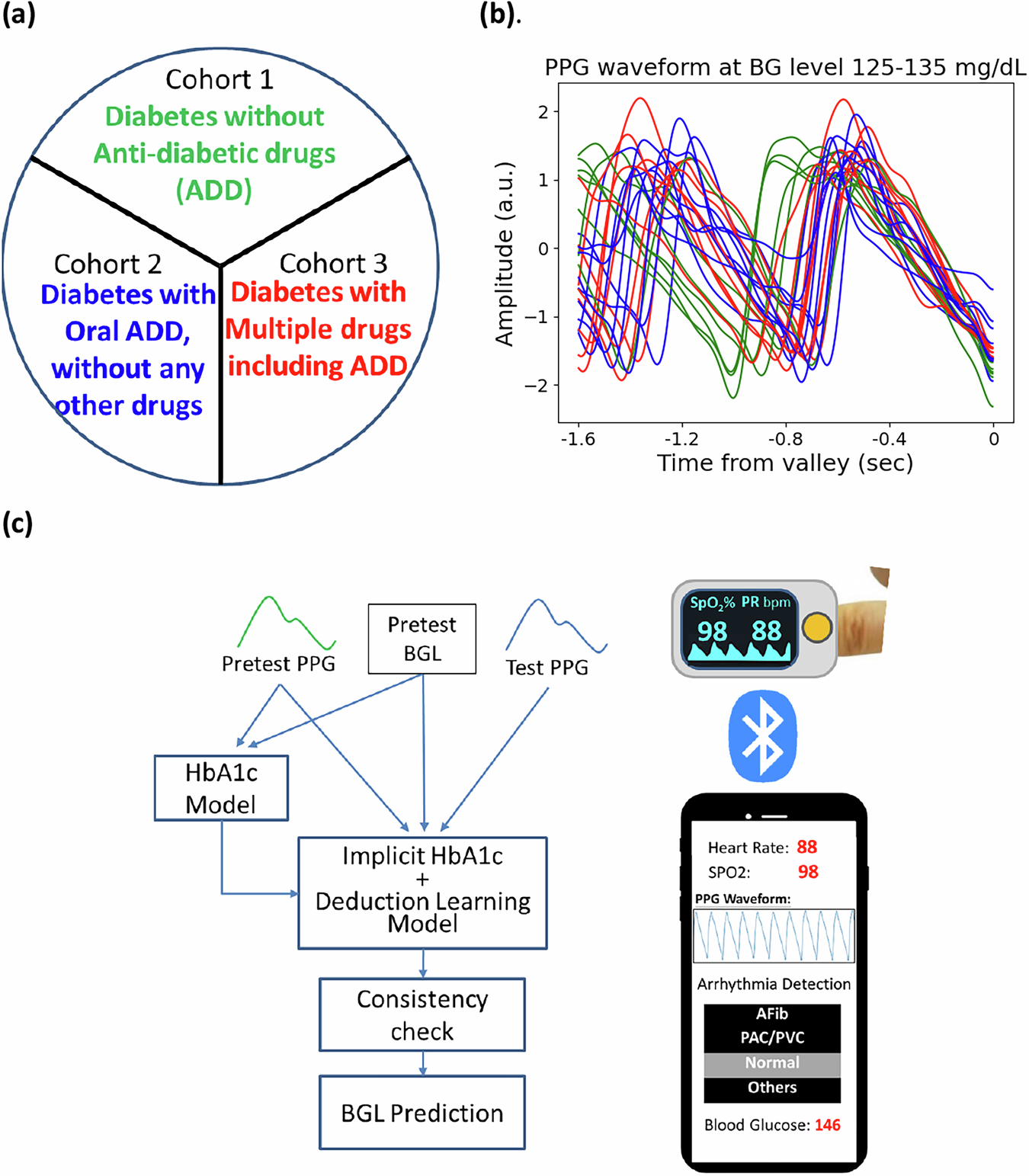 Improving non-invasive glucose estimation with monthly calibrated  photoplethysmography and implicit HbA1c | Communications Medicine