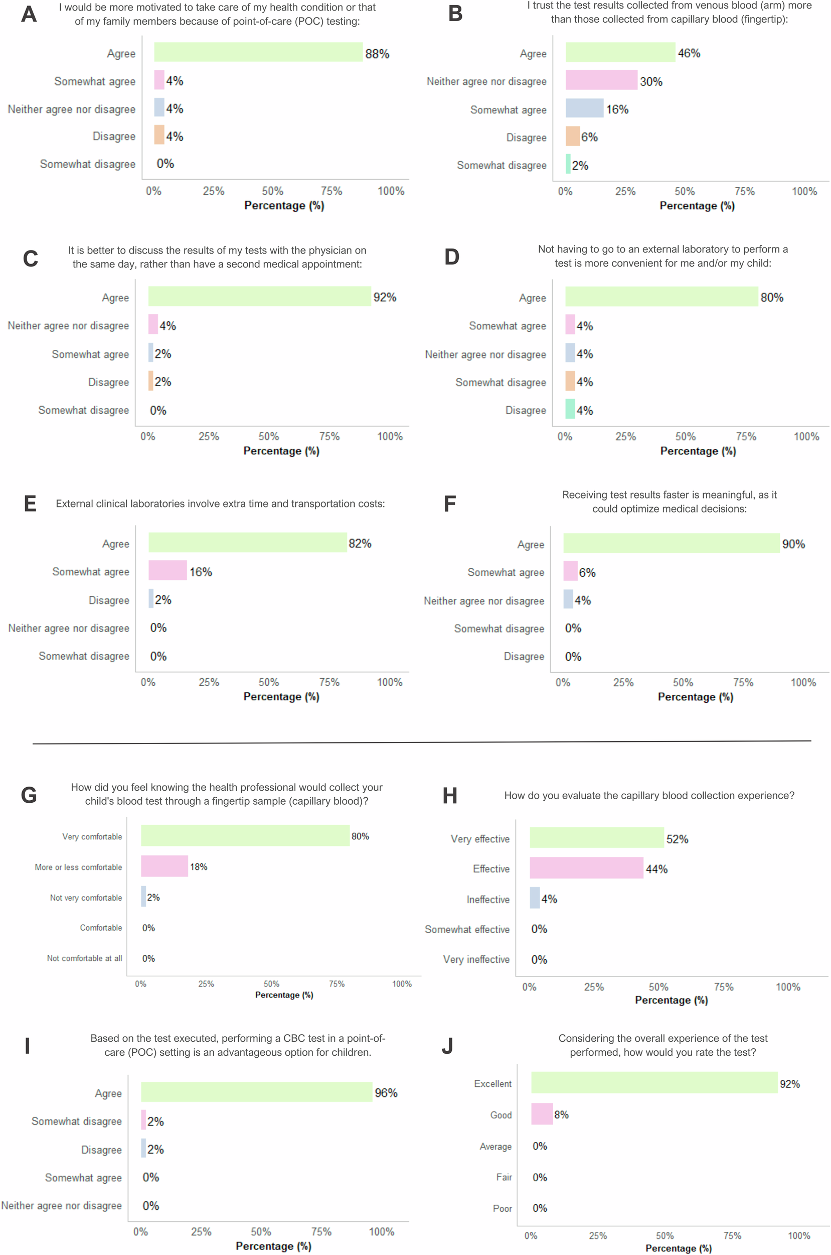 Fig. 6: Bar charts displaying the frequency of responses from parents/guardians regarding the acceptability of POC tests and the Hilab Lens device as a hematology diagnostic tool in pediatric care.