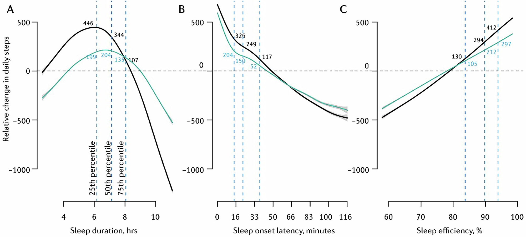 Fig. 4: Exposure-response curves for sleep parameters and next-day step count.