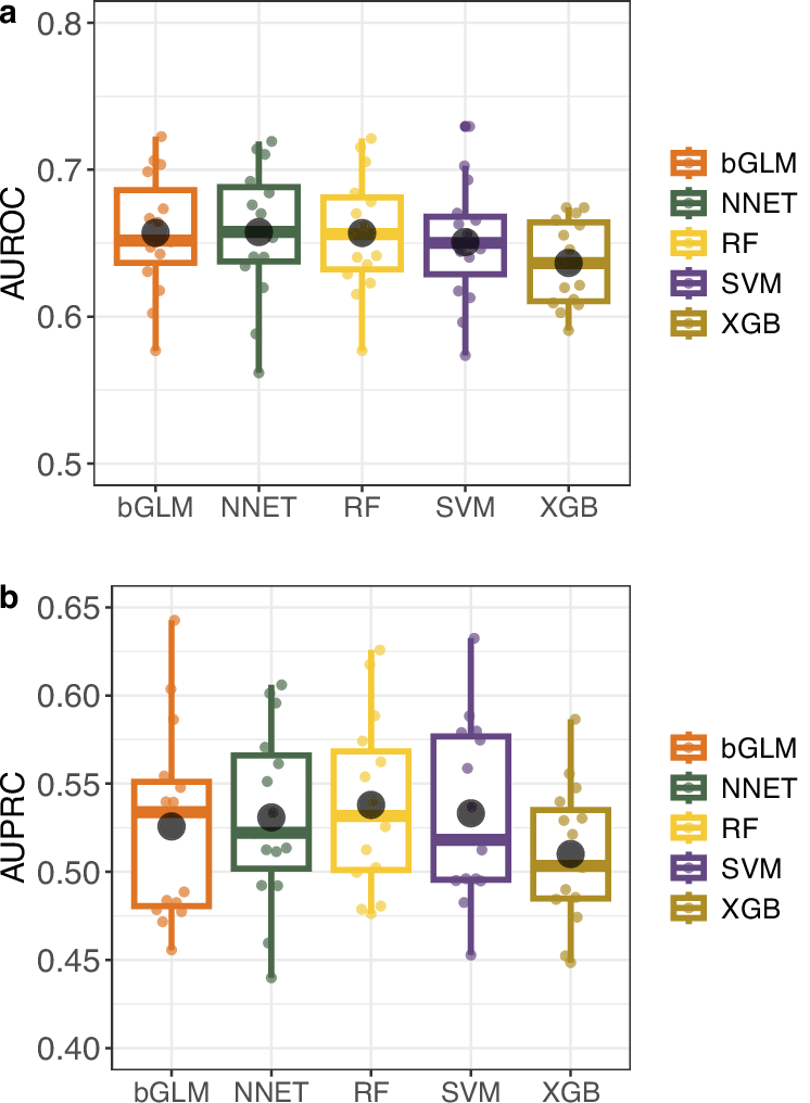 Fig. 2: Evaluation of machine learning model’s predictive performance on independent test data for identifying patients at risk of developing a long COVID phenotype.