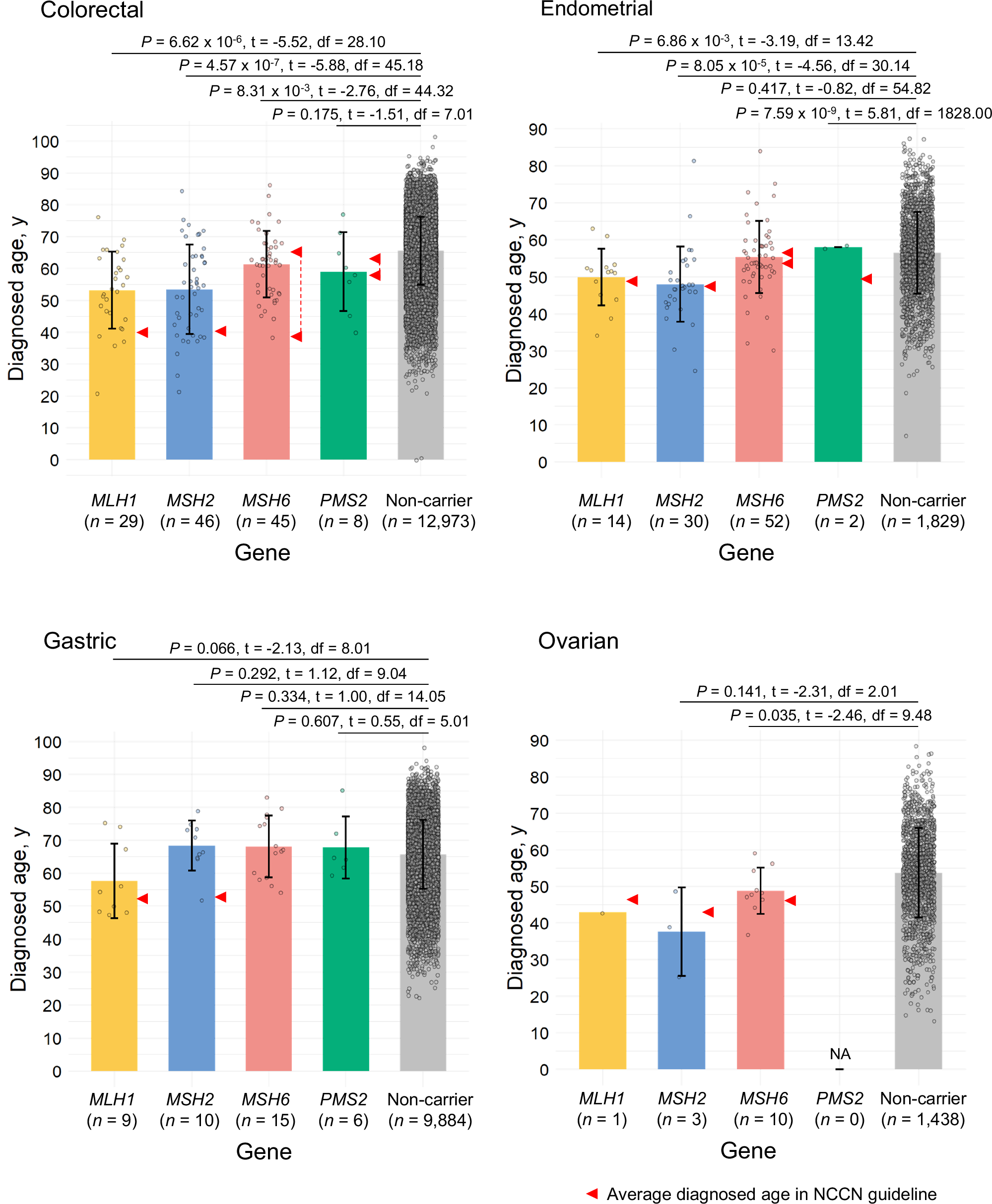 Fig. 2: Age of diagnosis in patients with Lynch syndrome-related cancers by DNA mismatch repair genes.
