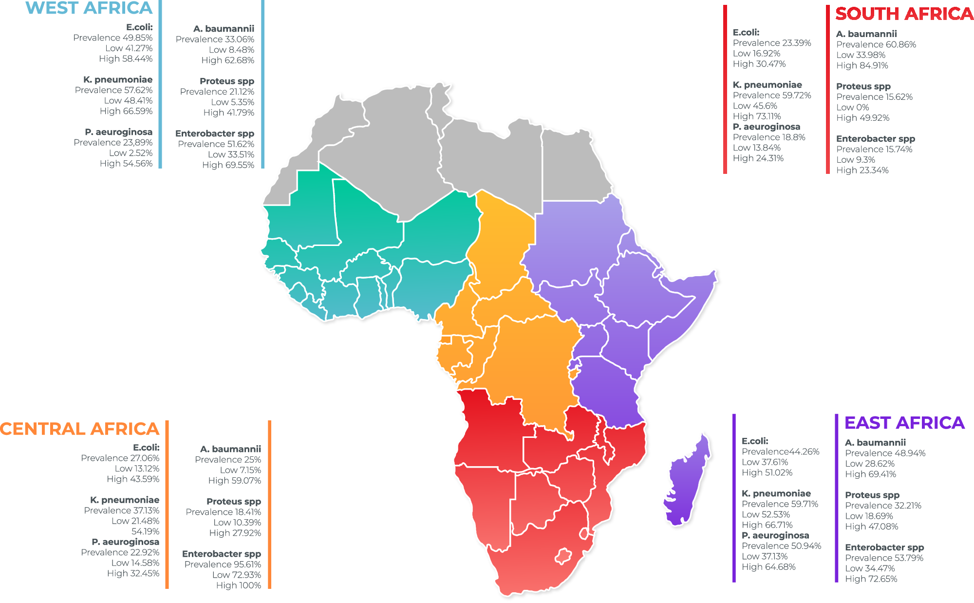 Fig. 3: Graphical representation of prevalence of 3GCR pathogens among the 4 regions of SSA.