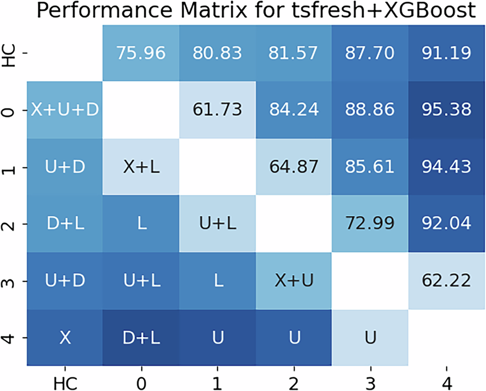 Fig. 3: Results of the best-performing classification experiment presented in a color-coded matrix depicting the performance score and the employed time series or combination of such.