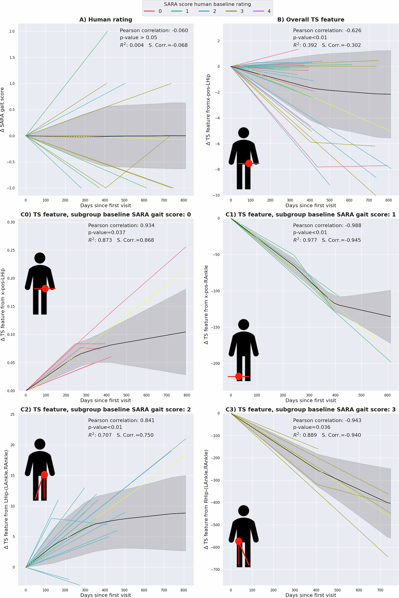 Fig. 5: Results of the longitudinal analysis presented in 6 subplots illustrating different markers over time, covering the clinically assessed rating as well as time series markers measured digitally.