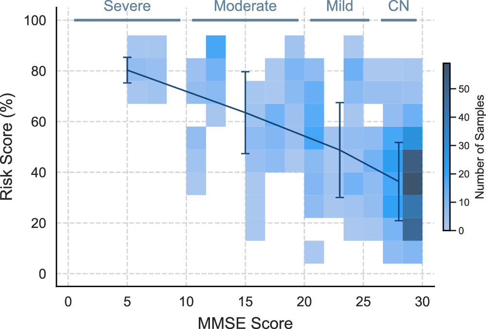 Fig. 1: Predicted positive cases per cognitive group.