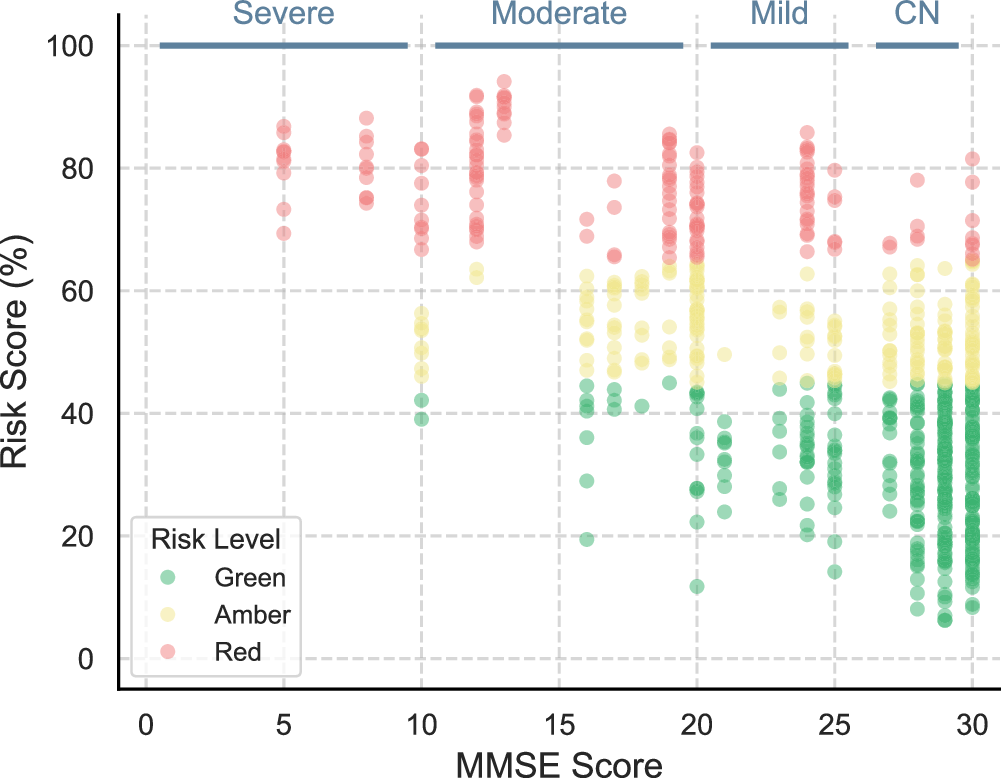 Fig. 2: Risk level distribution by MMSE scores.