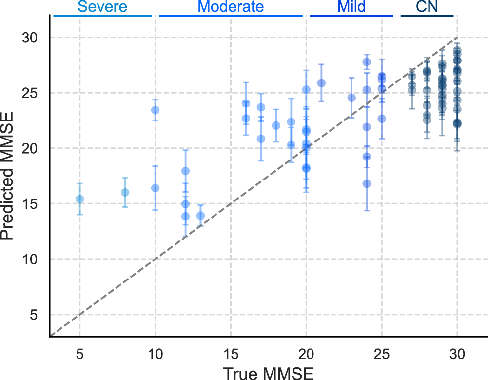 Fig. 4: Model performance in severity prediction across cognitive groups.