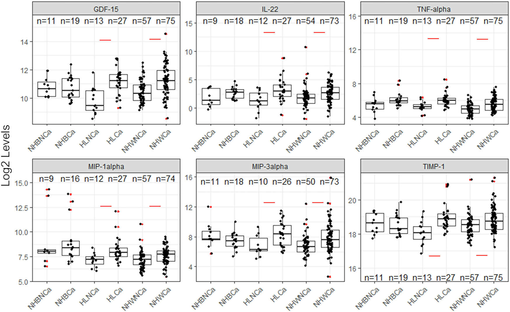 Fig. 2: Both NHW and H/L participants demonstrate significant differences between non cachexia and cachexia status in stress-related markers at baseline.