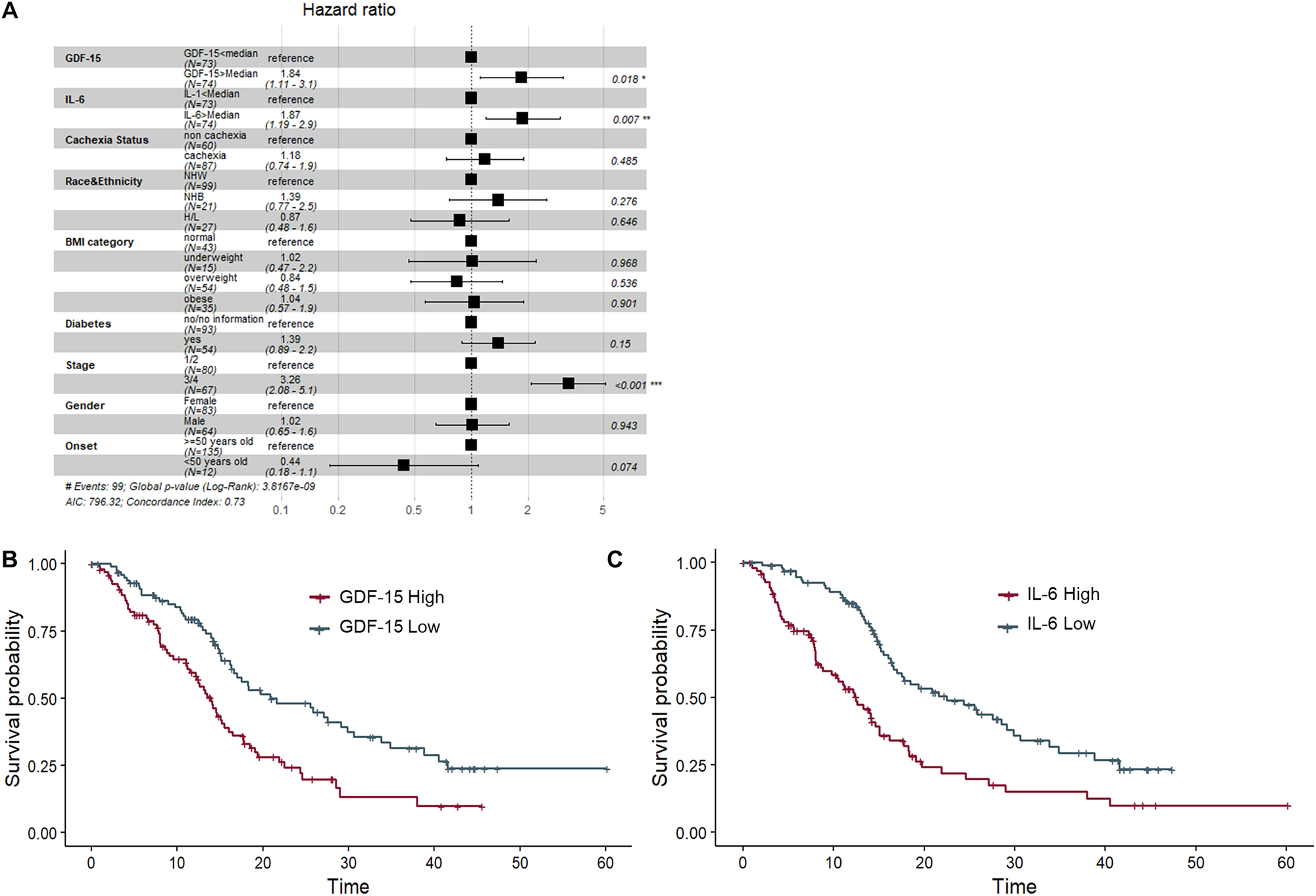 Fig. 4: GDF-15 and IL-6 are linked to overall survival in both CoxPH models and by Kaplan estimation.
