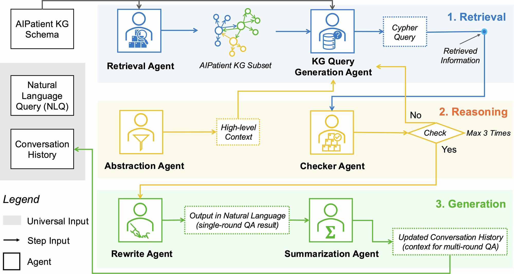 Fig. 2: Reasoning RAG agentic workflow.