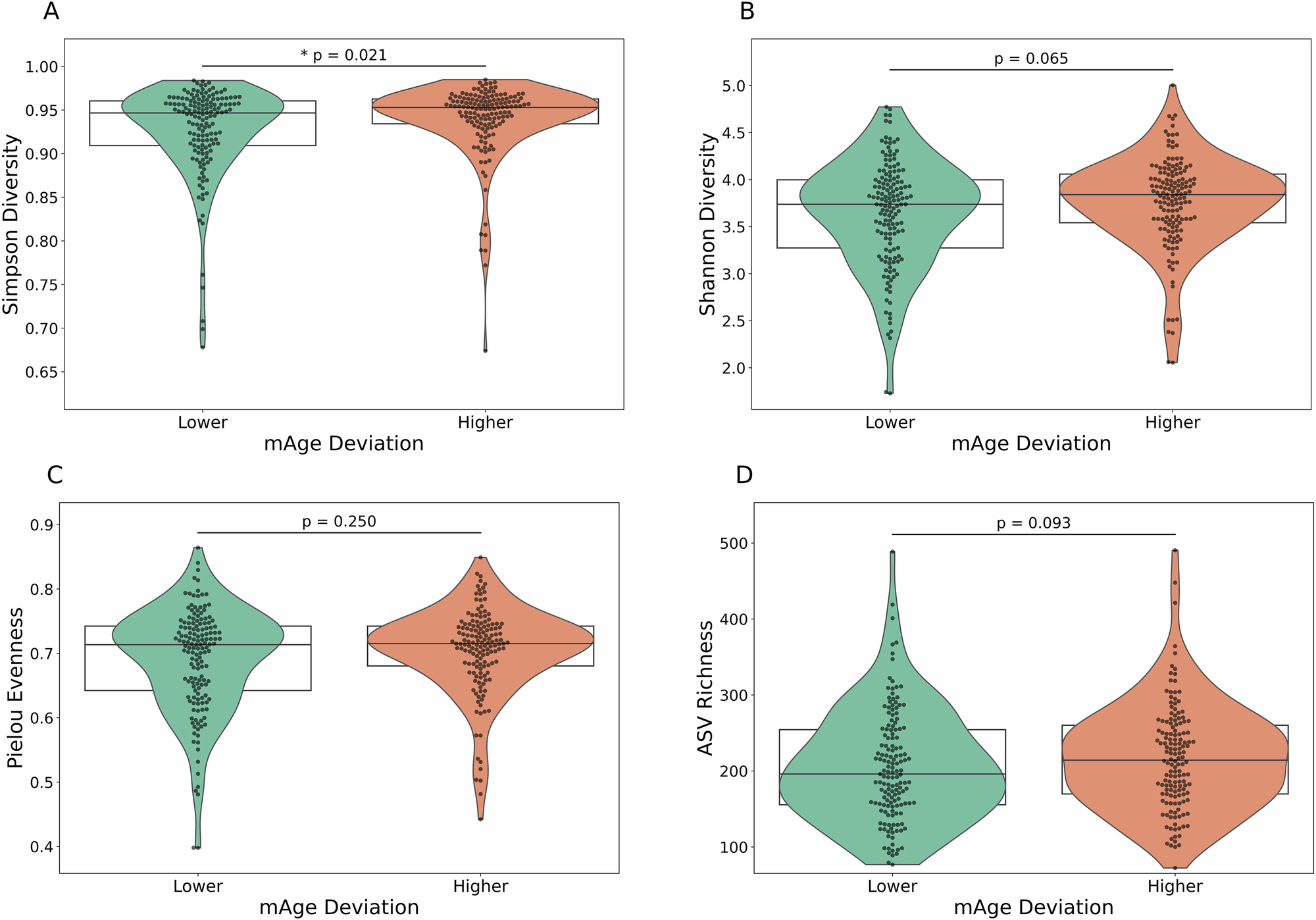 Fig. 1: mAge deviation association with microbiome diversity.