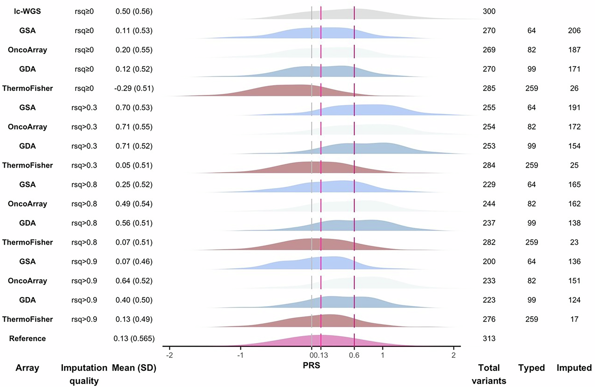 Fig. 3: Distribution of breast cancer polygenic risk scores (PRS313, build GRCh38), allowing the number of variants used to differ with array/ lc-WGS, using the maximum number of variants with R-squared (Rsq) greater than threshold.