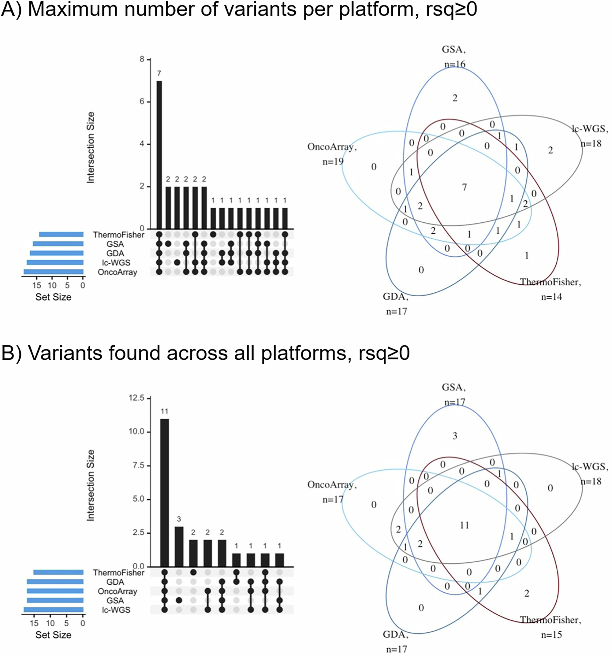 Fig. 4: High-risk individuals identified by the platforms, at rsq ≥ 0.