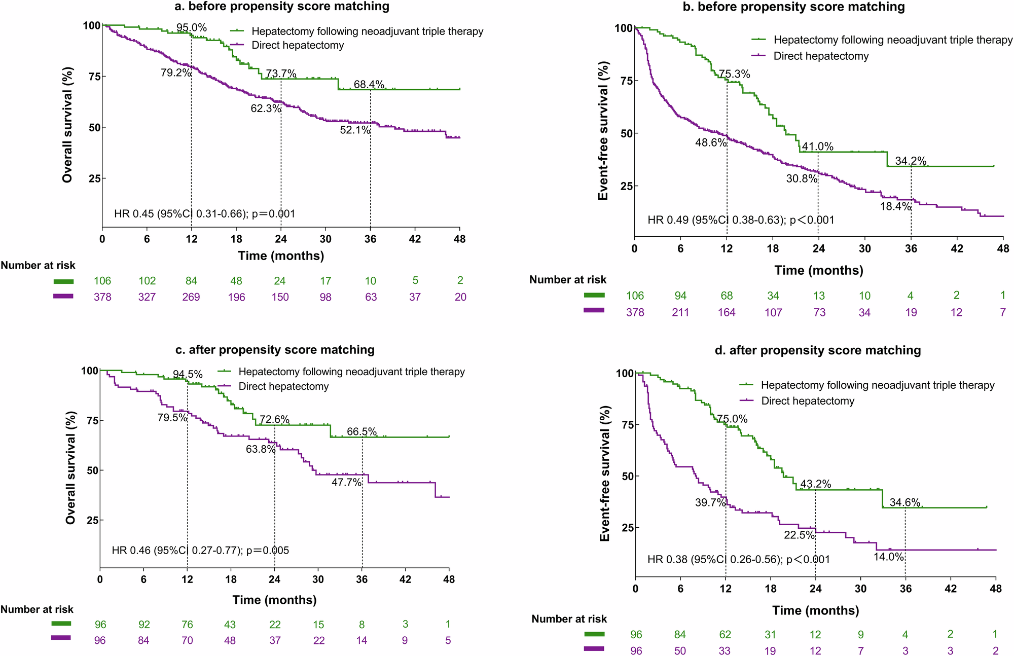 Fig. 3: Kaplan-Meier survival curves for patients undergoing direct hepatectomy or neoadjuvant triple therapy followed by hepatectomy.