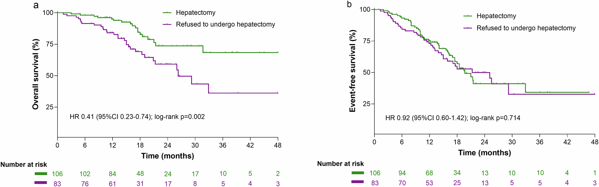 Fig. 4: Kaplan-Meier survival curves for patients undergoing hepatectomy versus those who refused to undergo hepatectomy after neoadjuvant triple therapy (excluding 16 patients who lost the opportunity due to tumor progression).