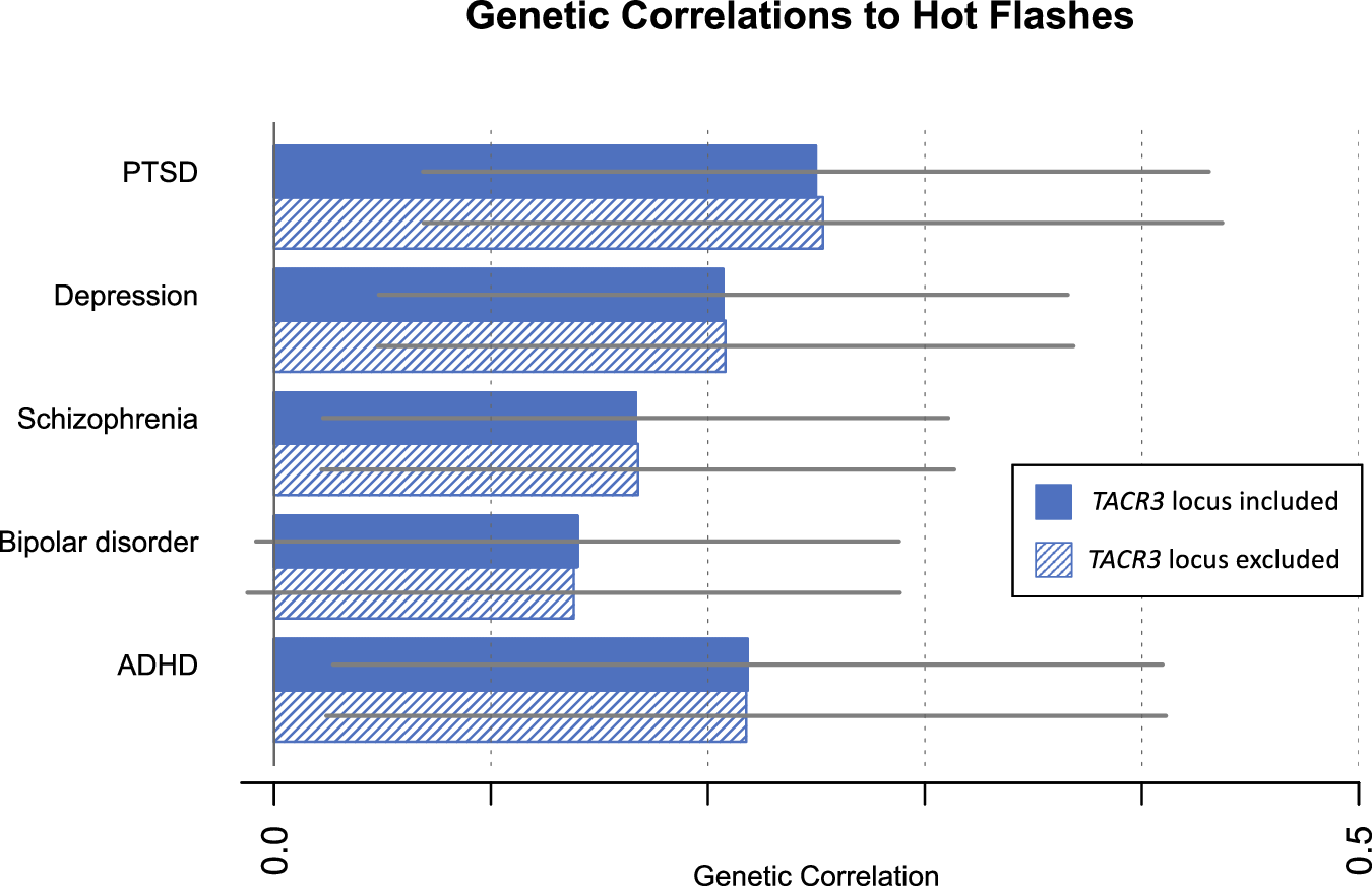 Fig. 6: Genetic correlations between hot flashes and psychiatric phenotypes.
