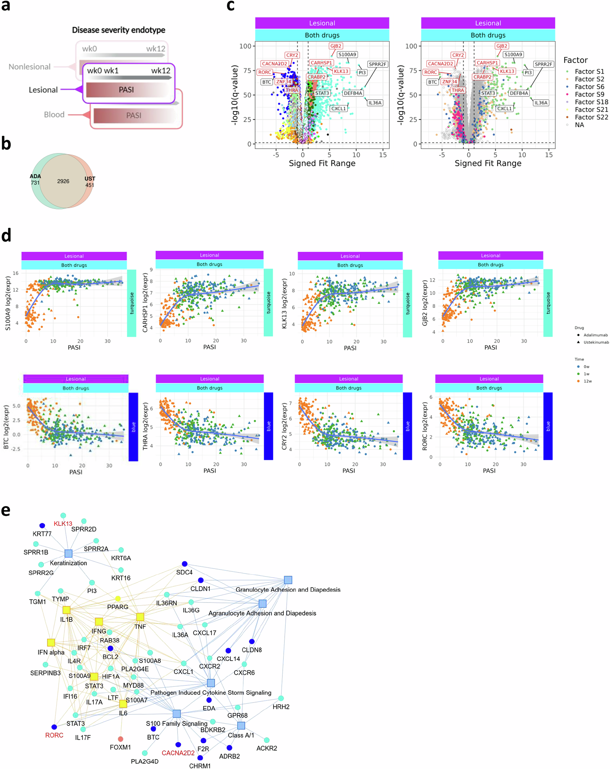 Fig. 6: Disease severity endotypes in lesional skin are largely independent of biologic drug.