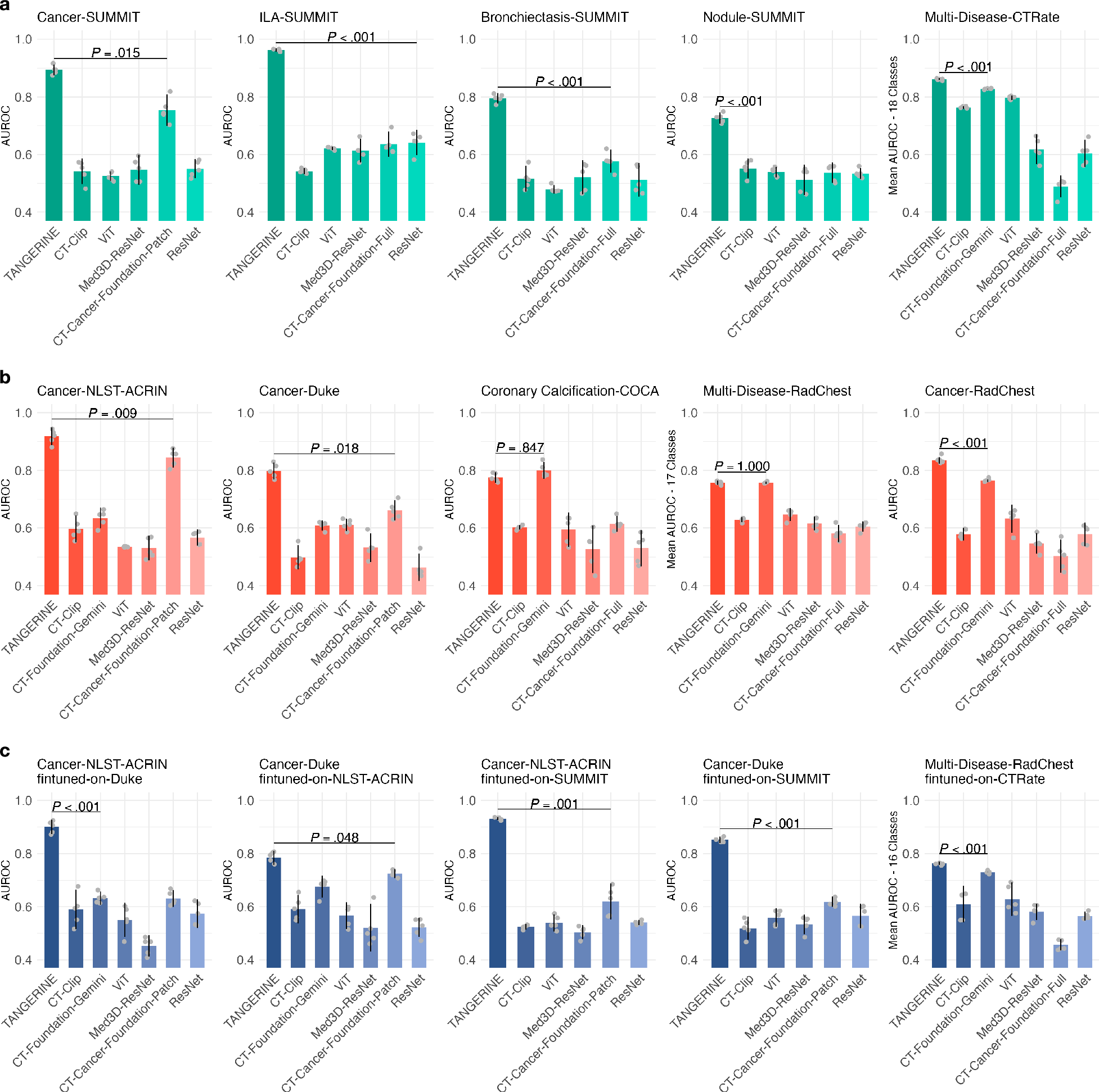 Fig. 2: Performance on lung disease classification.