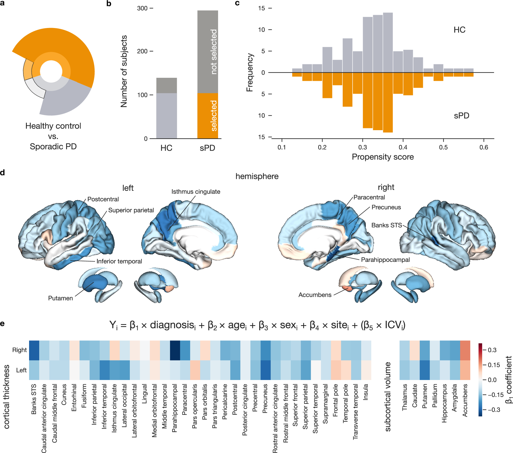 Fig. 2: Region-specific models accurately estimate cortical thinning in PD.