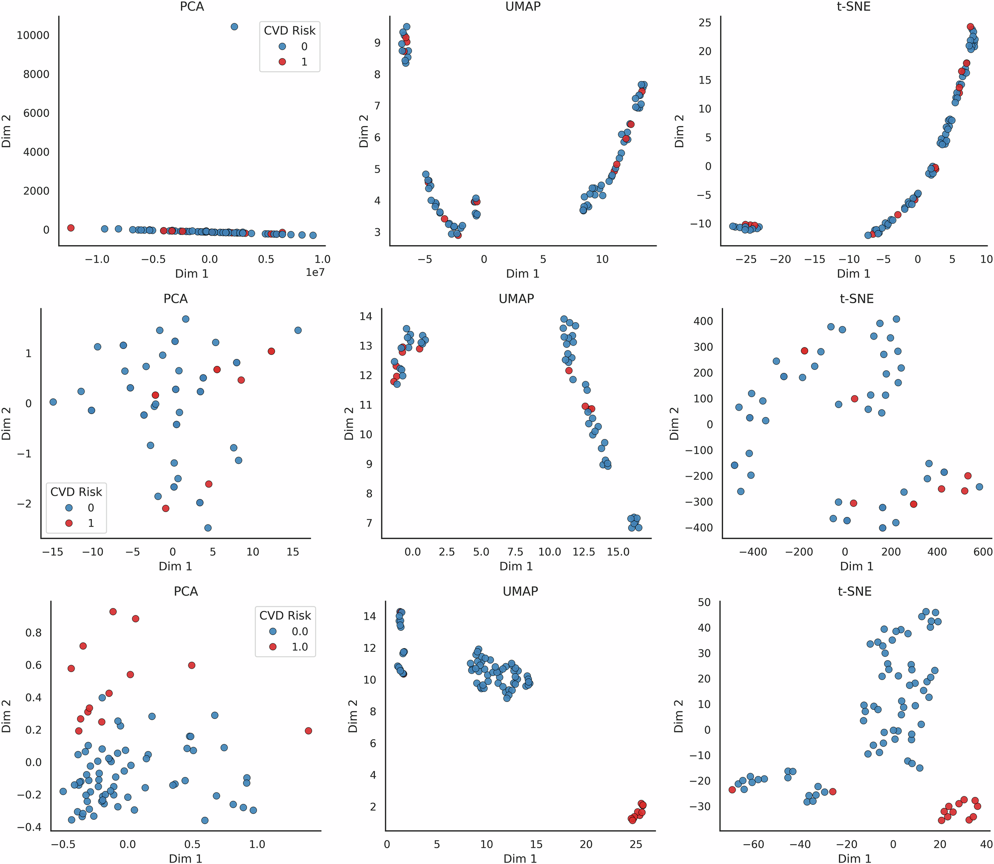 Fig. 3: Latent space projections of patient representations by model input type.