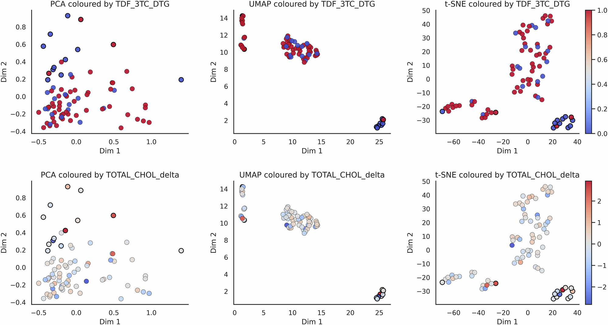 Fig. 4: Clinical variable overlays on PaPaGei PPG embedding space.