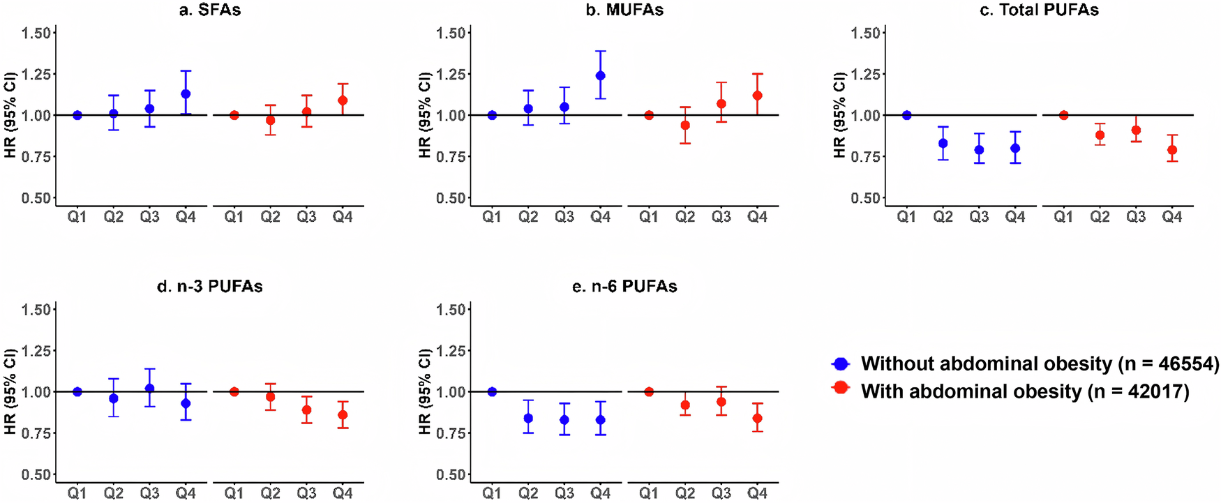 Fig. 1: Associations of fatty acids with incident MVDs stratified by WHR.