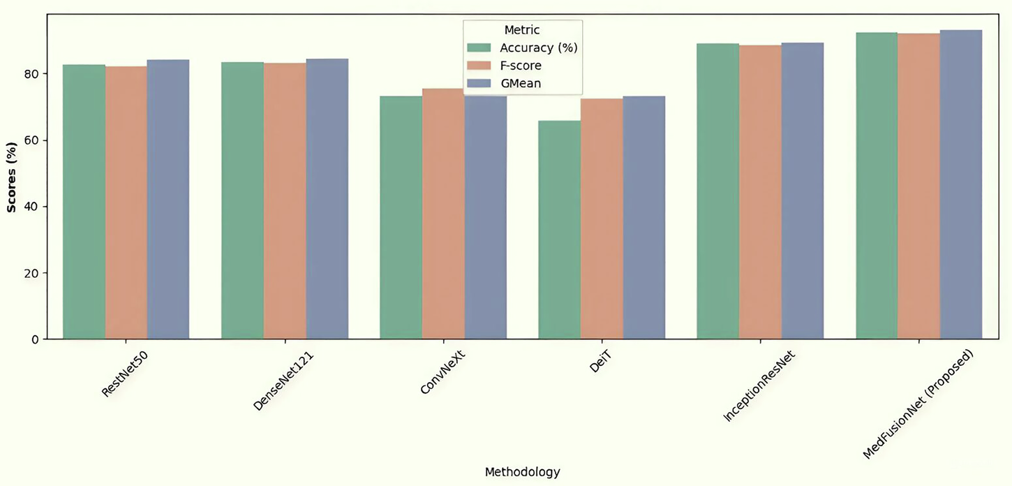 Fig. 4: Accuracy comparison results on the cancer dataset.