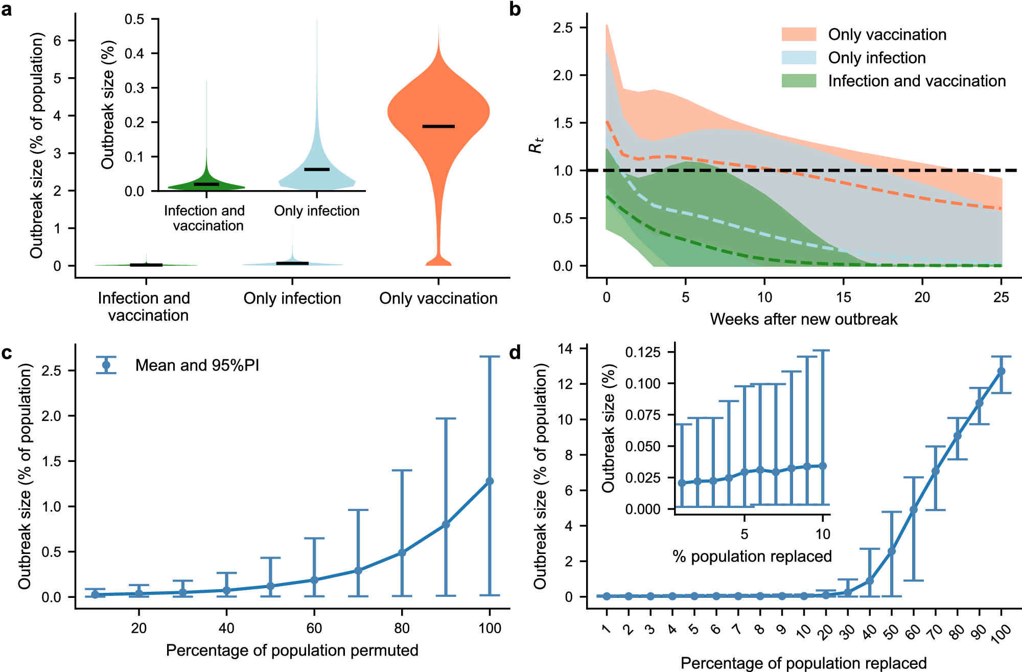 Fig. 5: Outbreak size and effective reproduction number for the reinfection of the immunized network.