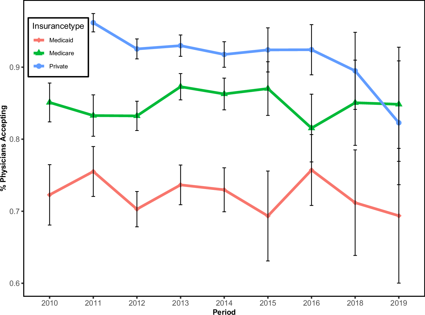 Fig. 2: Proportion of physicians accepting private insurance, Medicare, and Medicaid as primary coverage for new patient visits by year.