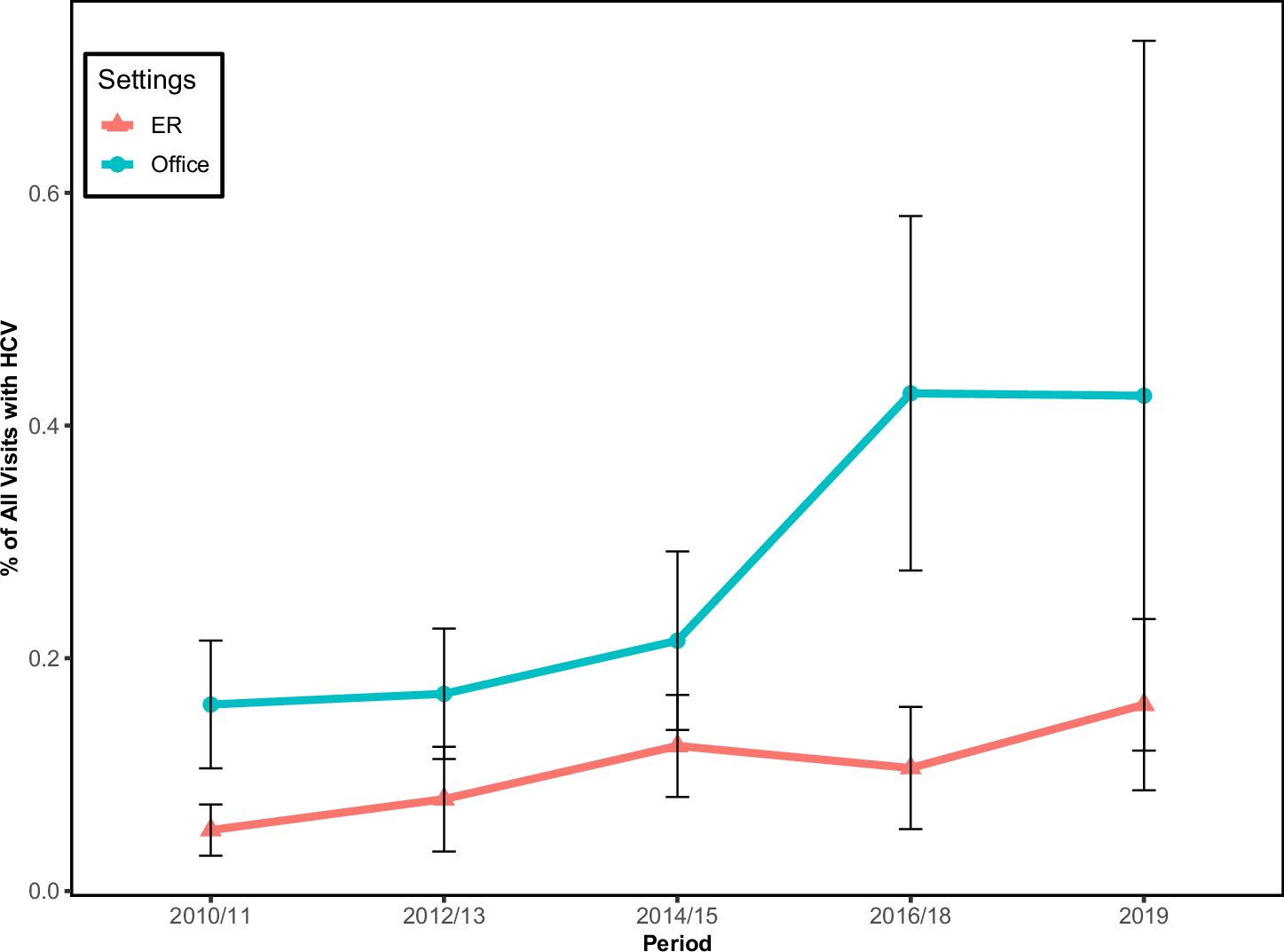 Fig. 3: Percentage of all ambulatory visits by care setting for those with identified HCV.