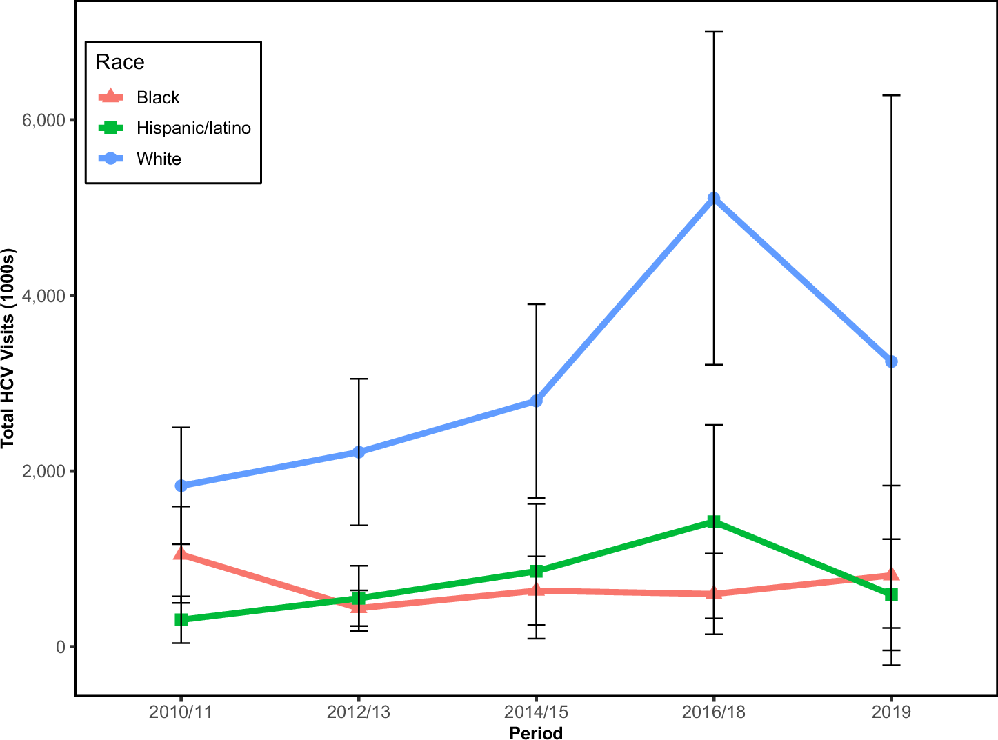 Fig. 4: Number of office visits for identified HCV by race/ethnicity over study period.