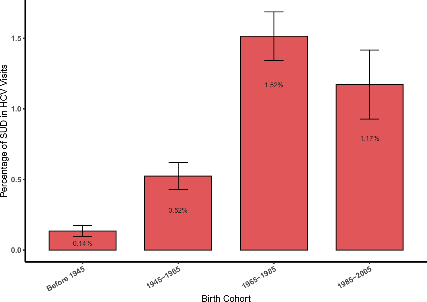Fig. 5: Percentage of HCV-related visits involving substance-use disorder (SUD) stratified by birth cohort.